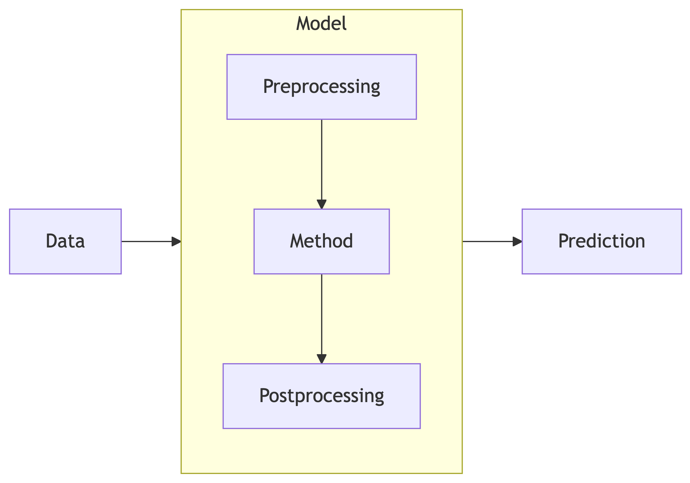 Modeling workflow
