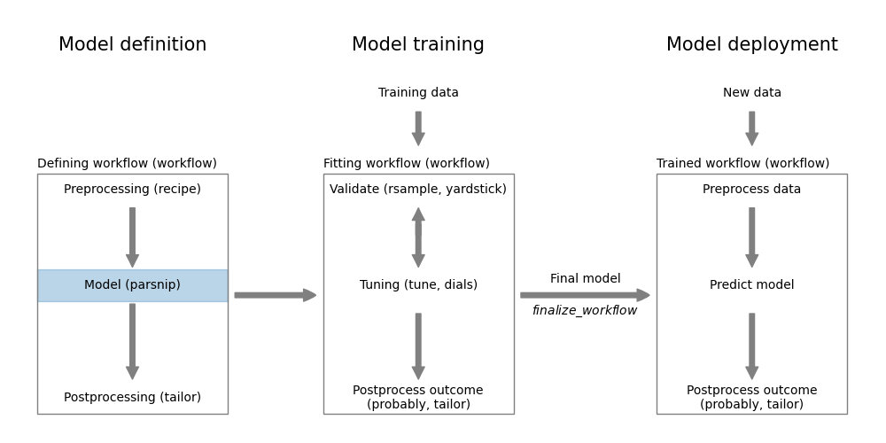 Regression model definition using `parsnip`