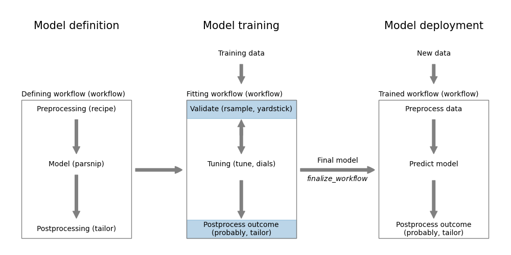 Measuring classification performance using `yardstick`