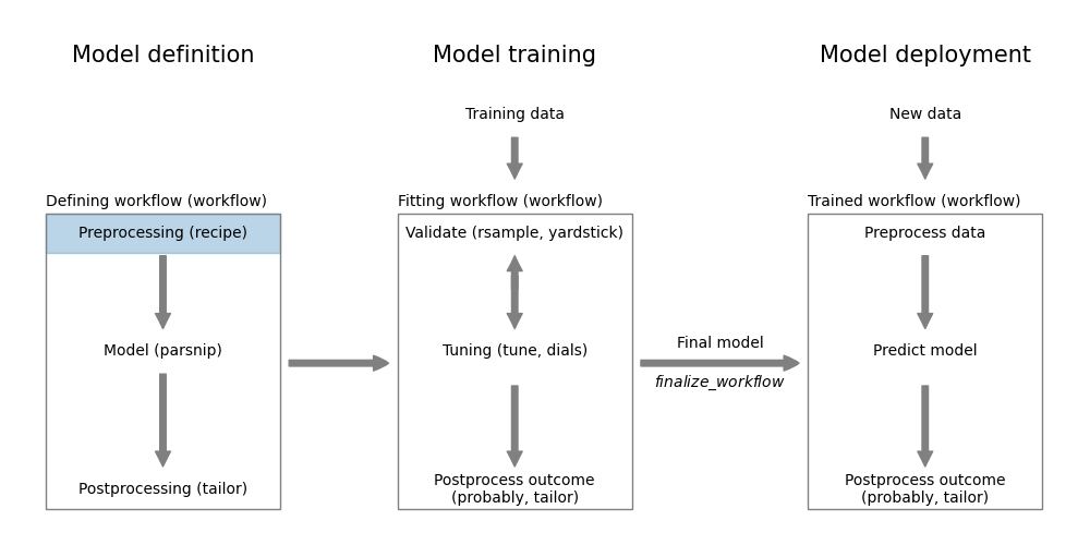 Preprocessing using recipe
