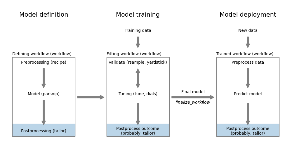 Postprocessing using probably