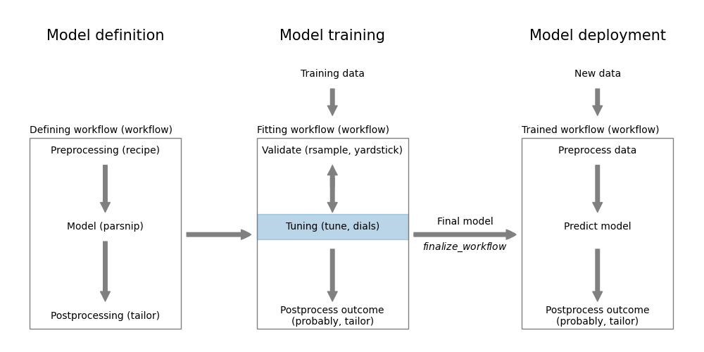 Model tuning using `tune`