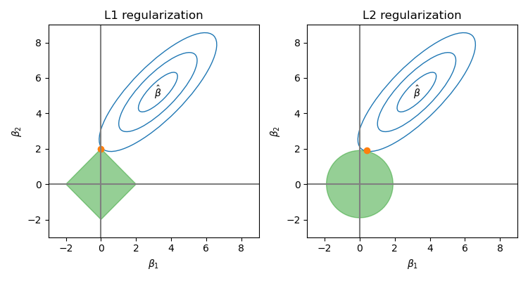 L1 and L2 regularization