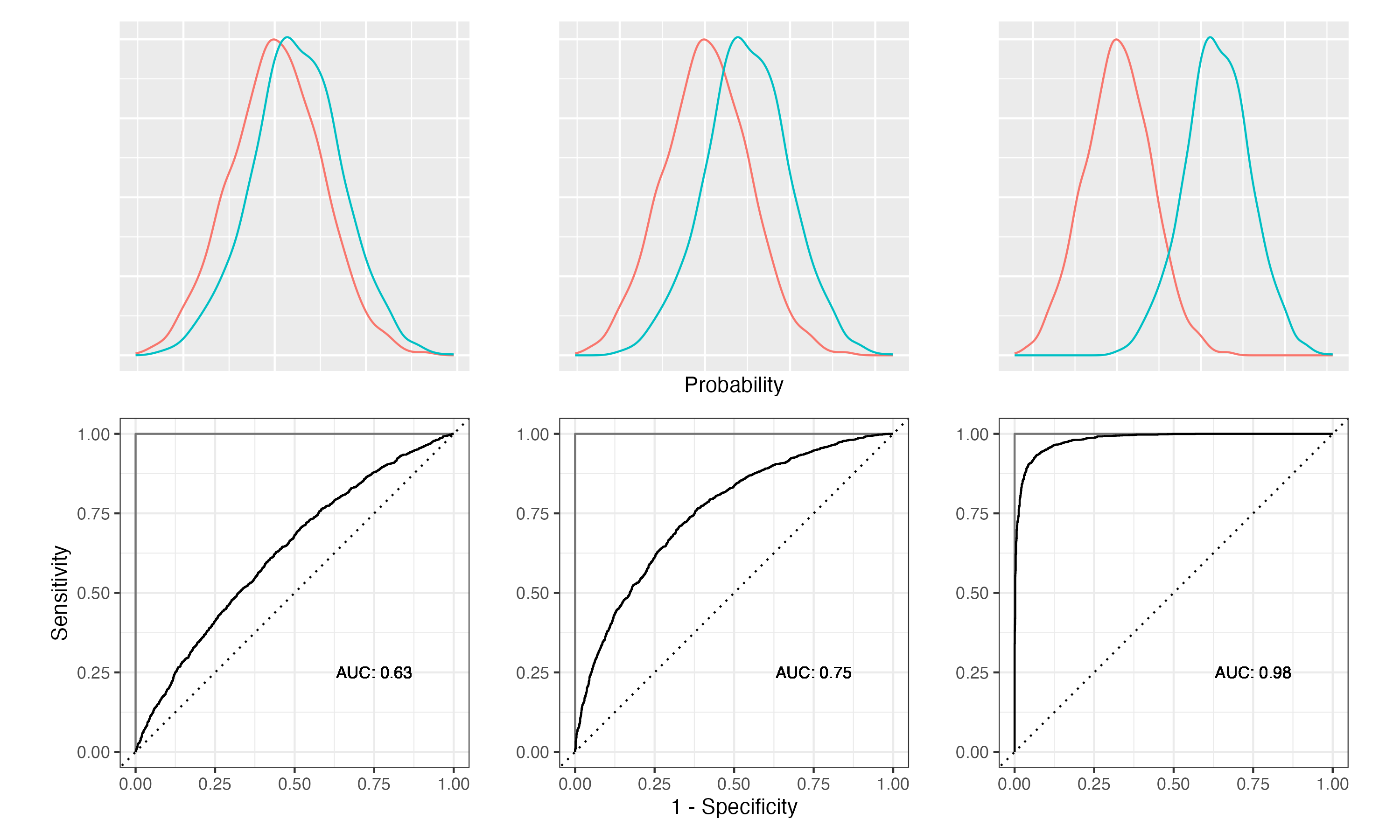 Relationship between class separation, ROC curves and AUC
