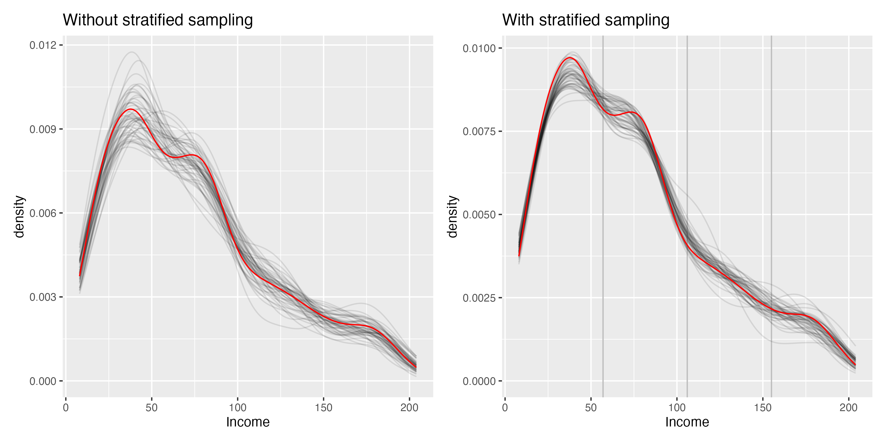 Effect of using stratified sampling on a continuous variable