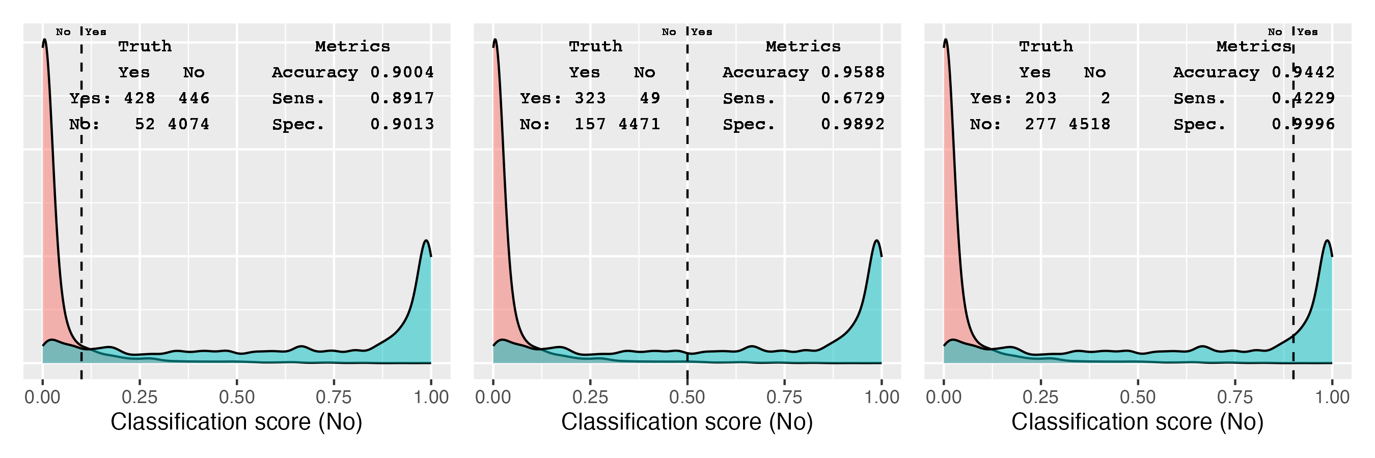 Relationship between threshold, confusion matrix, and various performance metrics